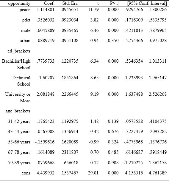 Key Regression Model Summary Statistics. Regression Model Summary Statistics with Opportunity Overall.